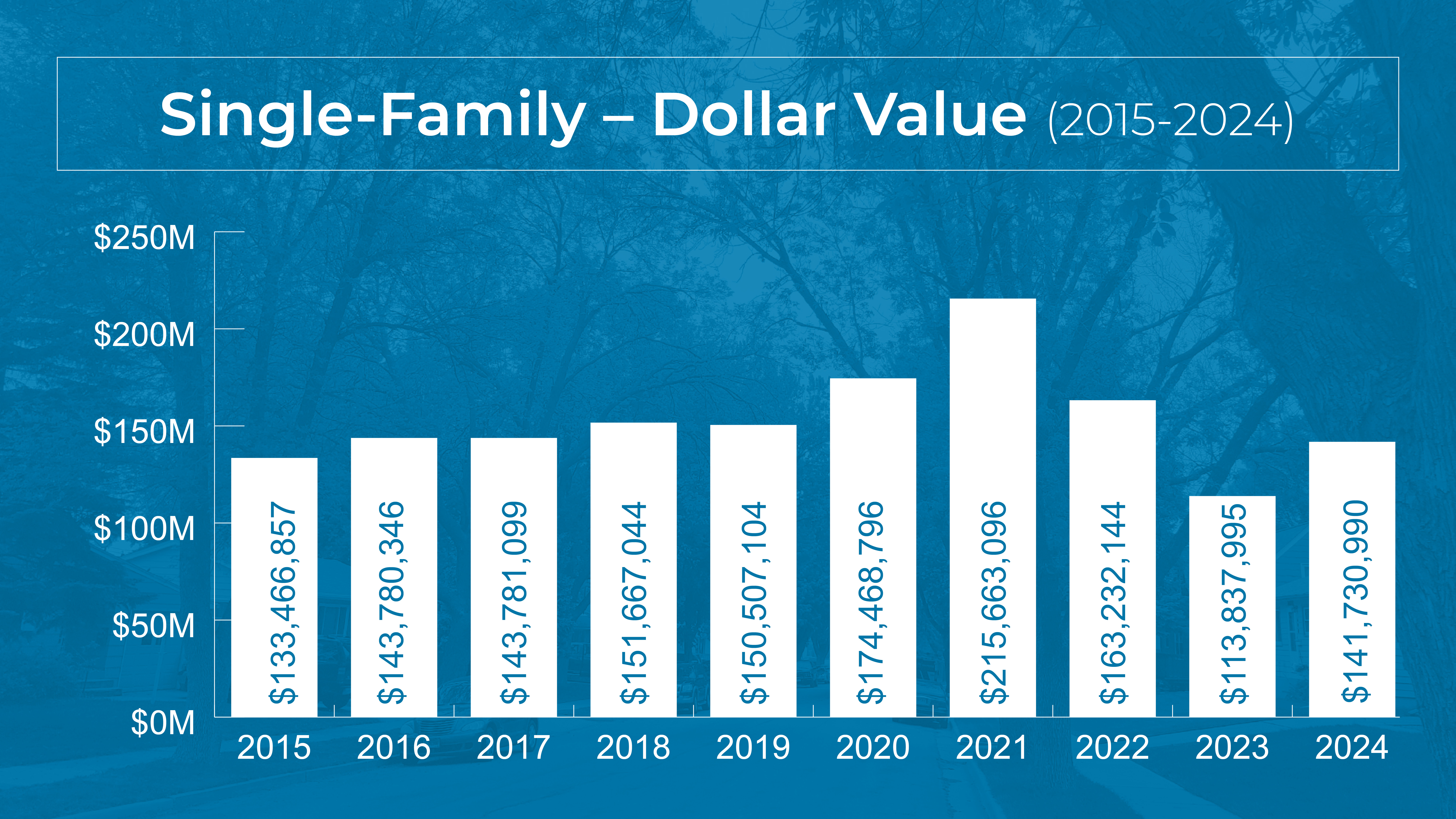 Single Family Dollar Value 2015-2024