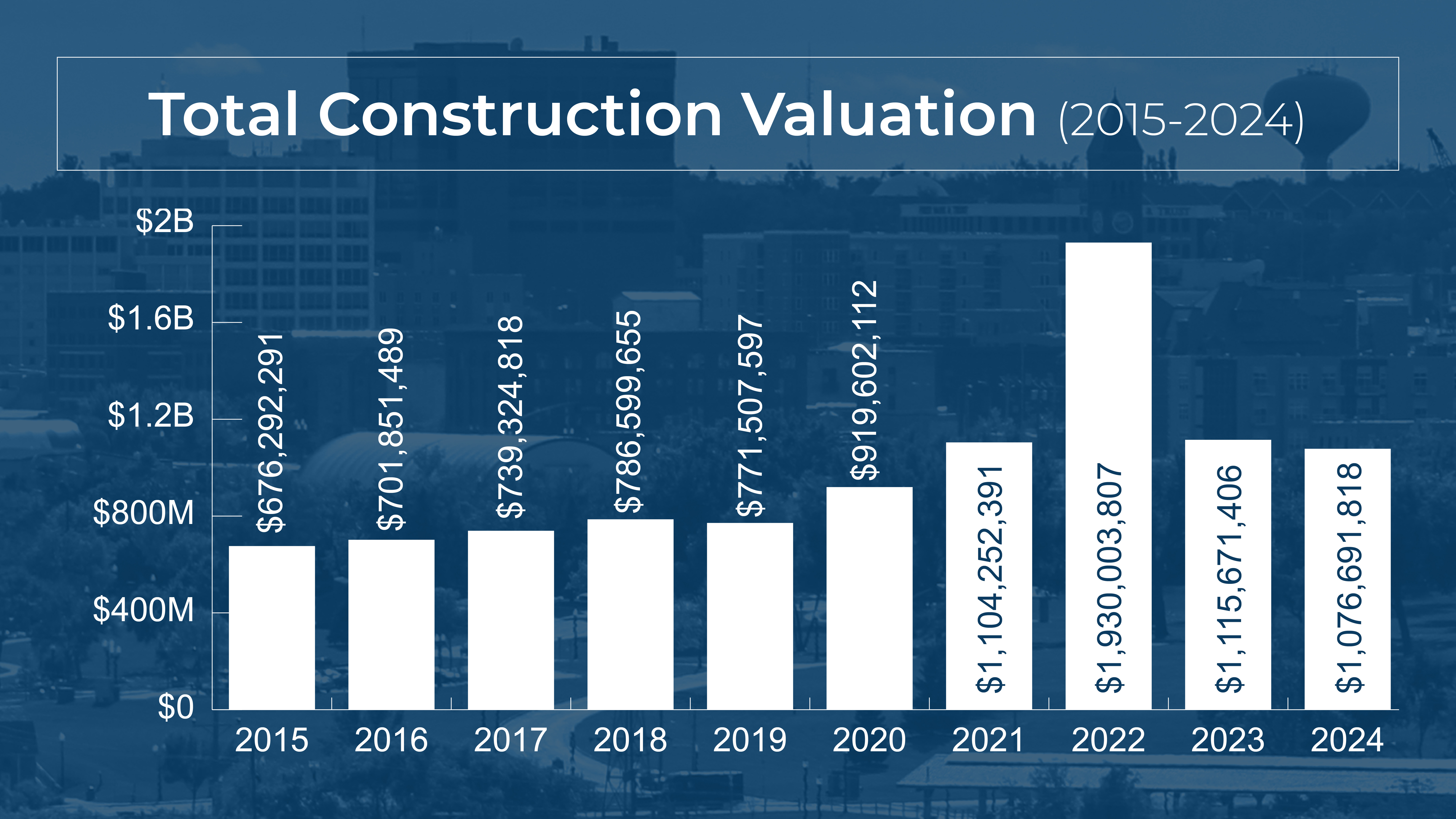 Total Construction Valuation 2015-2024