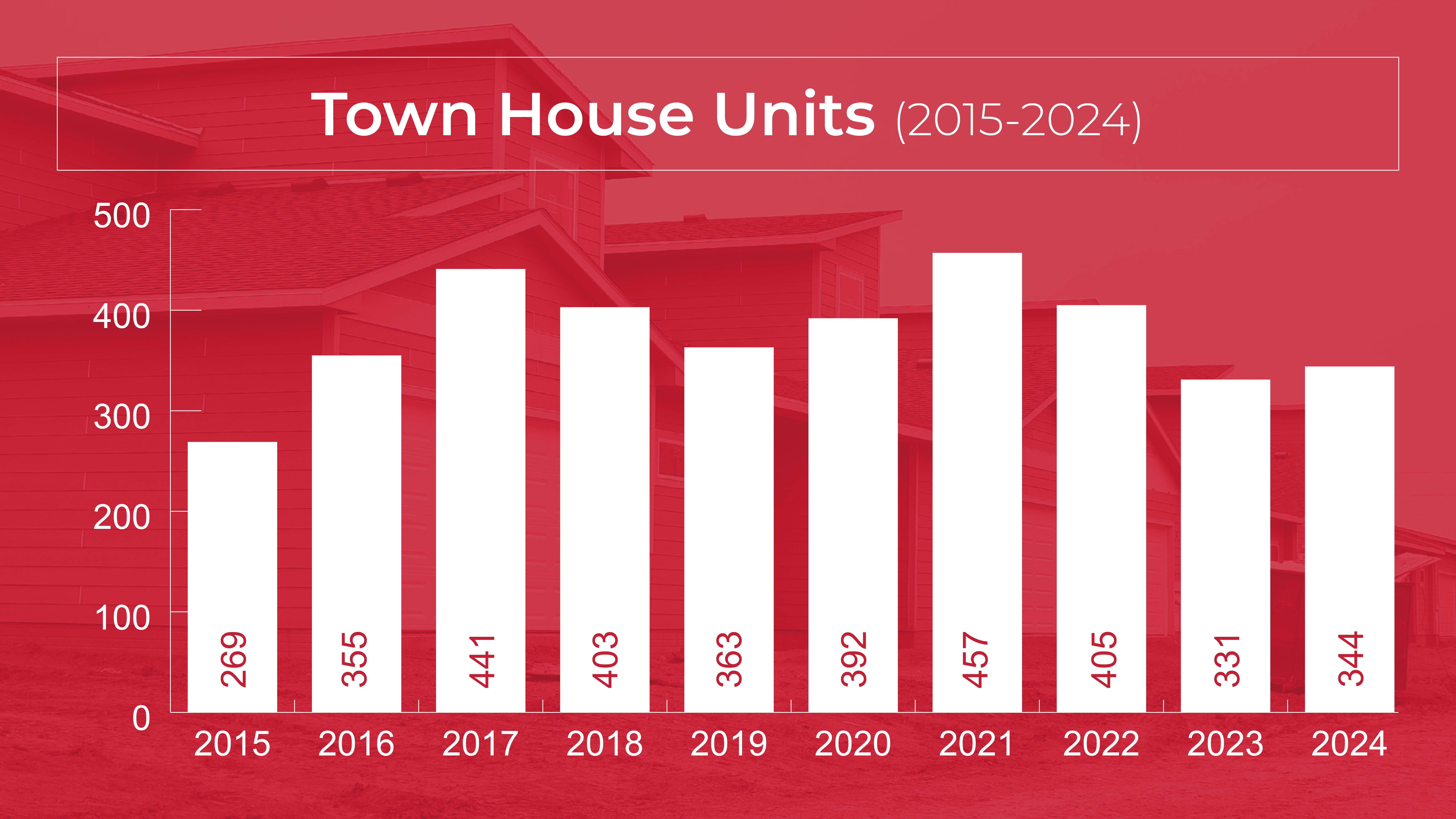 Town House Units 2015-2024